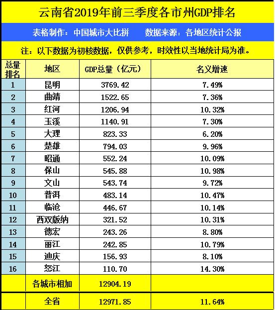 云南gdp排名_贵州贵阳与云南昆明的2020年一季度GDP出炉,两者成绩如何？