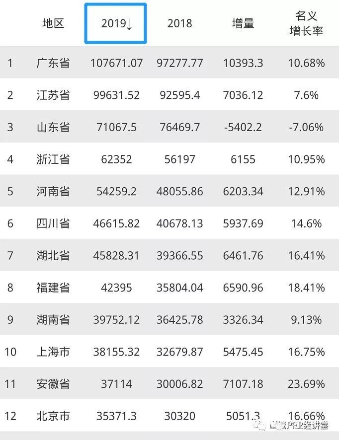 中国省份gdp排名_中国经济战“疫”录：一季度31省份GDP数据揭晓各地顶住压力蓄力...