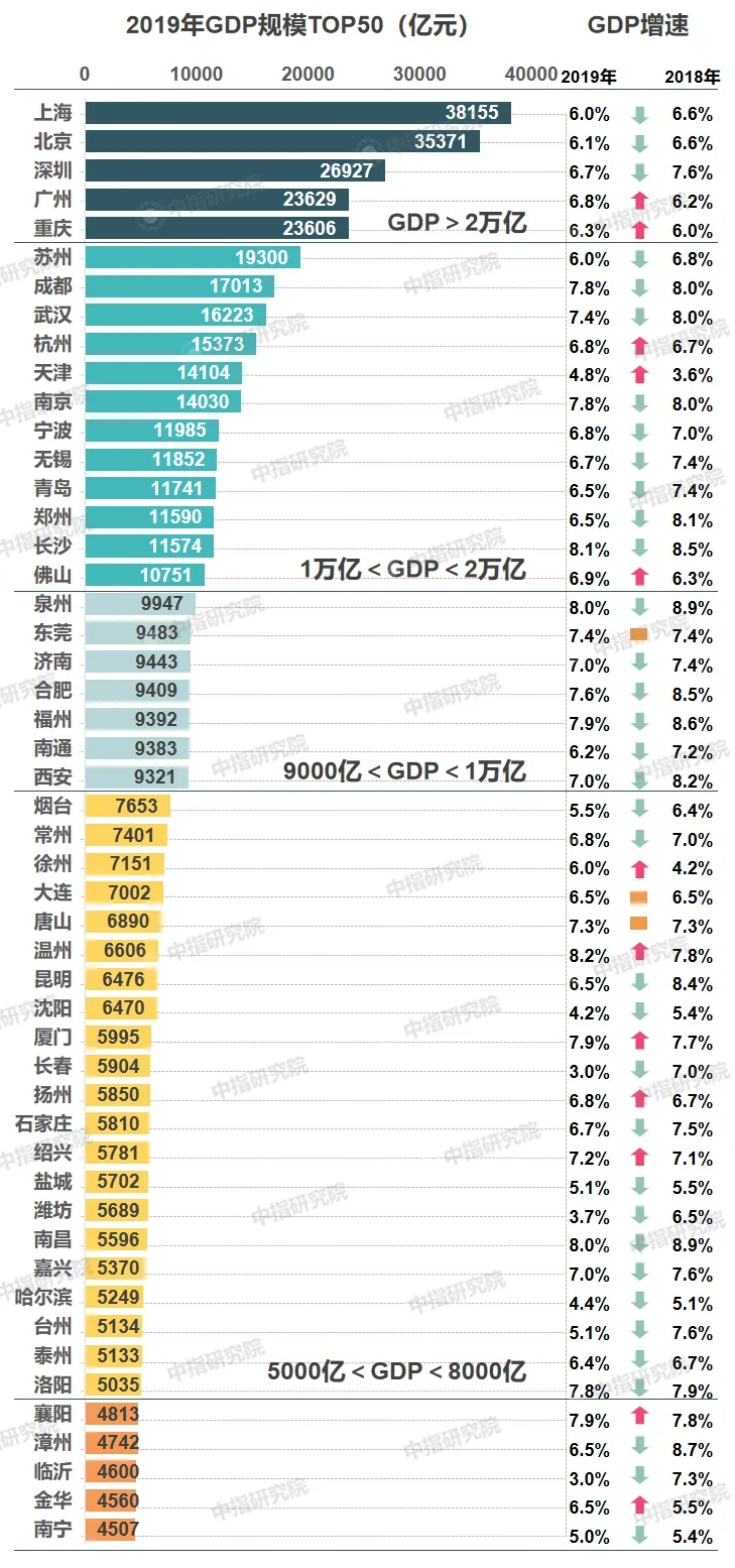 中国国gdp_中国城市GDP50强万亿俱乐部城市共有17个(2)