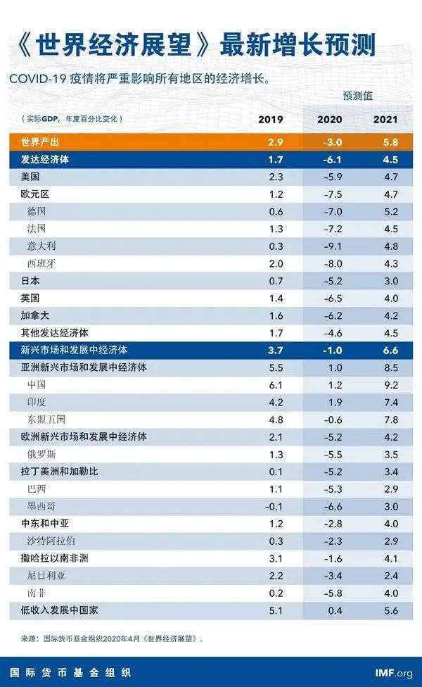 世界各国gdp_疫情大爆发之际,国际货币组织预测各国GDP增速,第一名引发争议