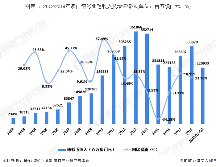 澳门gdp_四季度下降8.1%,2019年全年缩减4.7%,澳门GDP降至538.6亿美元