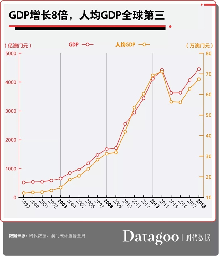 澳门gdp_四季度下降8.1%,2019年全年缩减4.7%,澳门GDP降至538.6亿美元