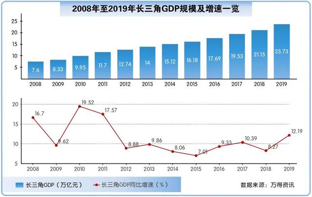 长三角gdp_中国2019年gdp城市排名长三角城市群群星闪耀