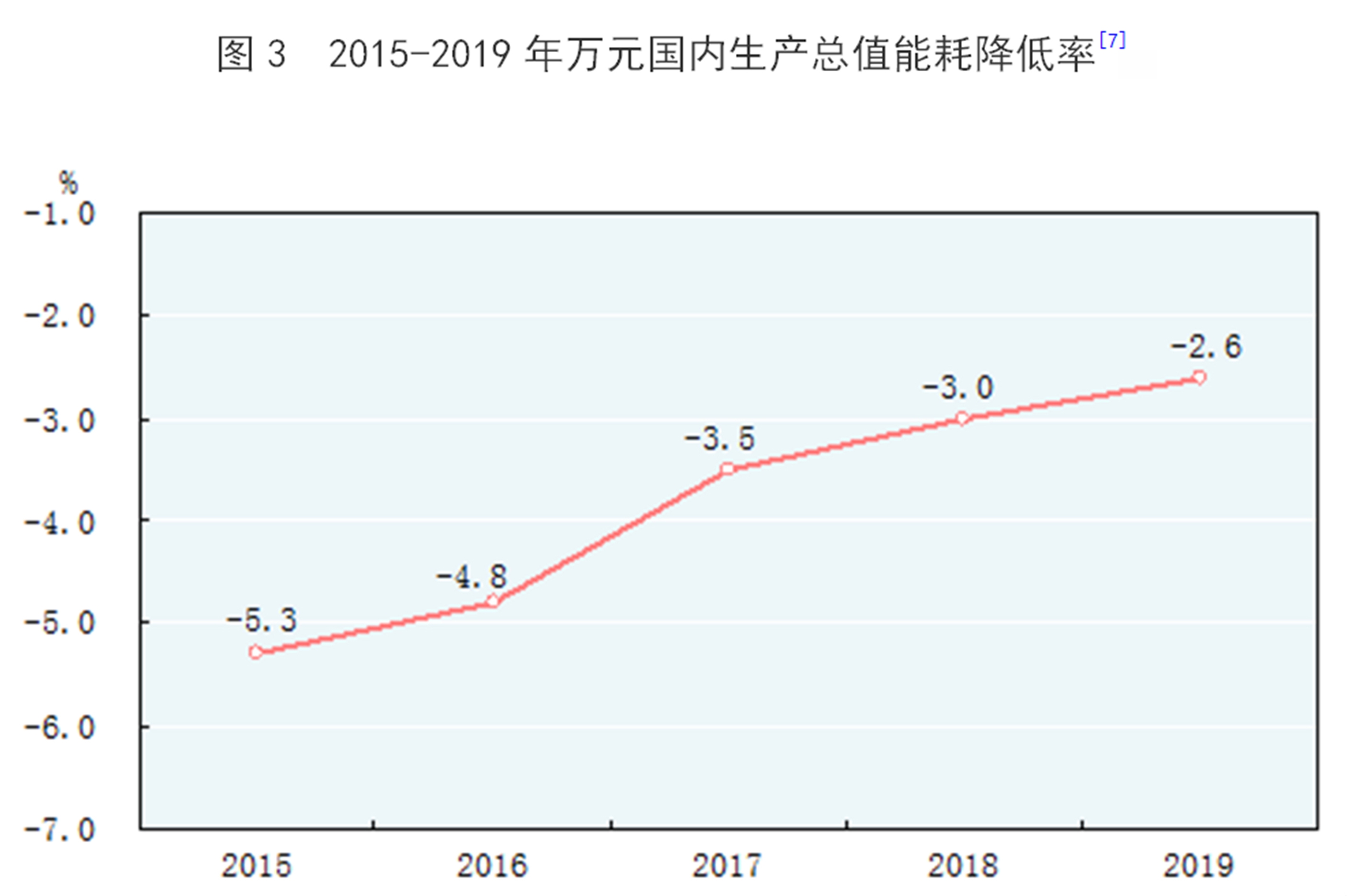 万元gdp能耗_[2019年统计公报]图32015-2019年万元国内生产总值能耗降低率