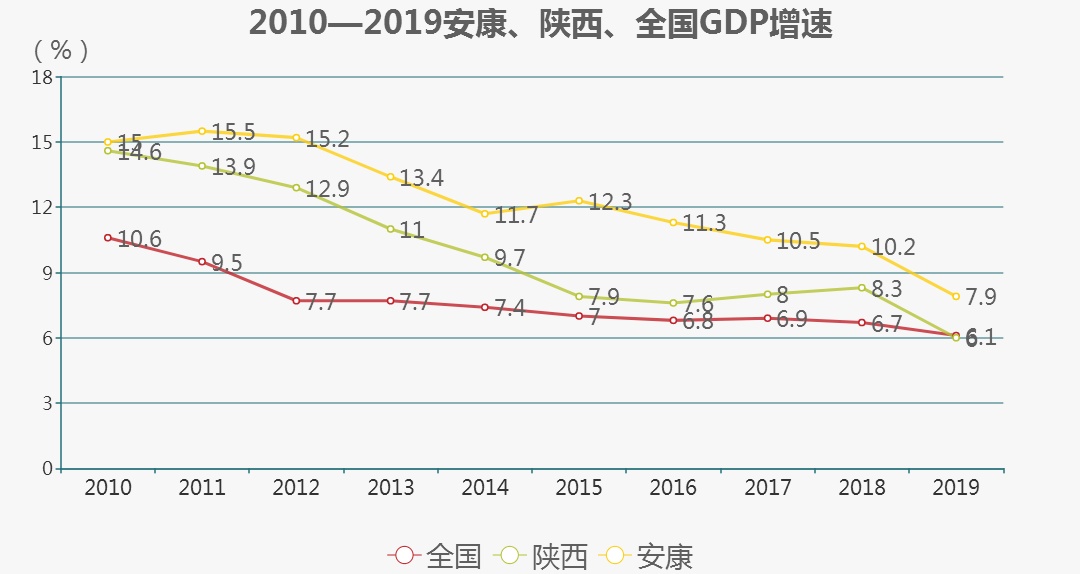 安康gdp_安康GDP增速连续5年蝉联陕西第一绿色发展优势逐步显现