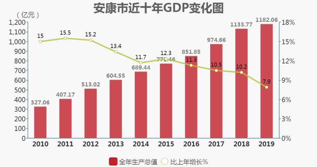 安康gdp_安康GDP增速连续5年蝉联陕西第一绿色发展优势逐步显现