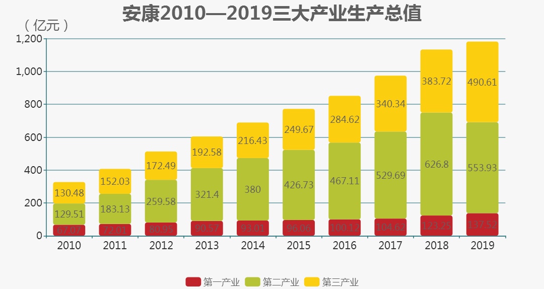 安康gdp_安康GDP增速连续5年蝉联陕西第一绿色发展优势逐步显现