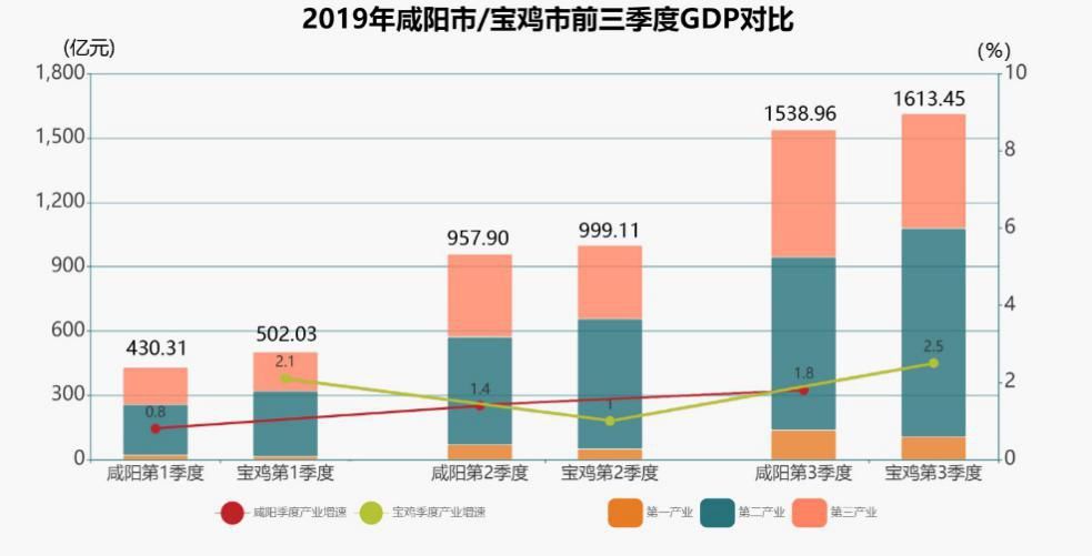 咸阳gdp_2019年GDP：咸阳滑落