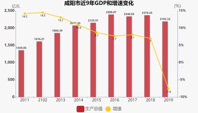 咸阳gdp_2019年GDP：咸阳滑落