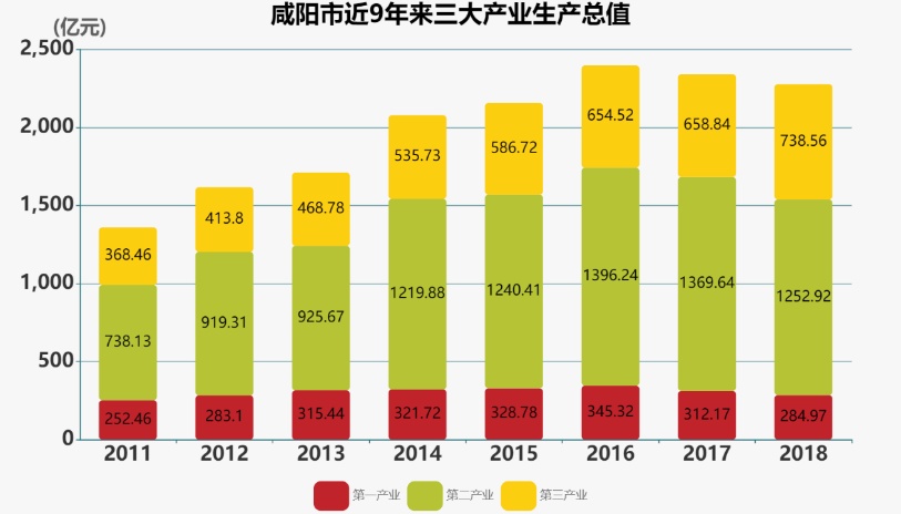 咸阳gdp_2019年GDP：咸阳滑落