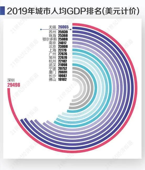 人均gdp城市排名_福建即将崛起的城市：名气盖过省会城市,人均GDP位居全省第一