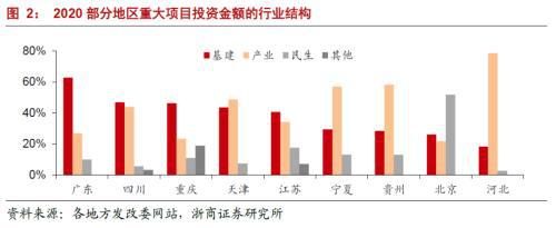 投资与gdp_浙商宏观李超：今年重大项目有望拉动多少GDP?