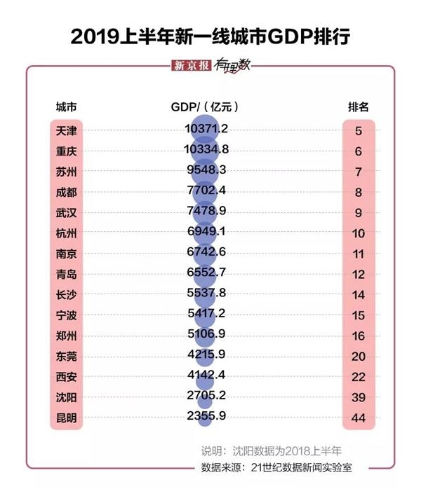 28省GDP排行榜_2019年一季度GDP数据出炉2019年28省一季度GDP数据排行榜(2)