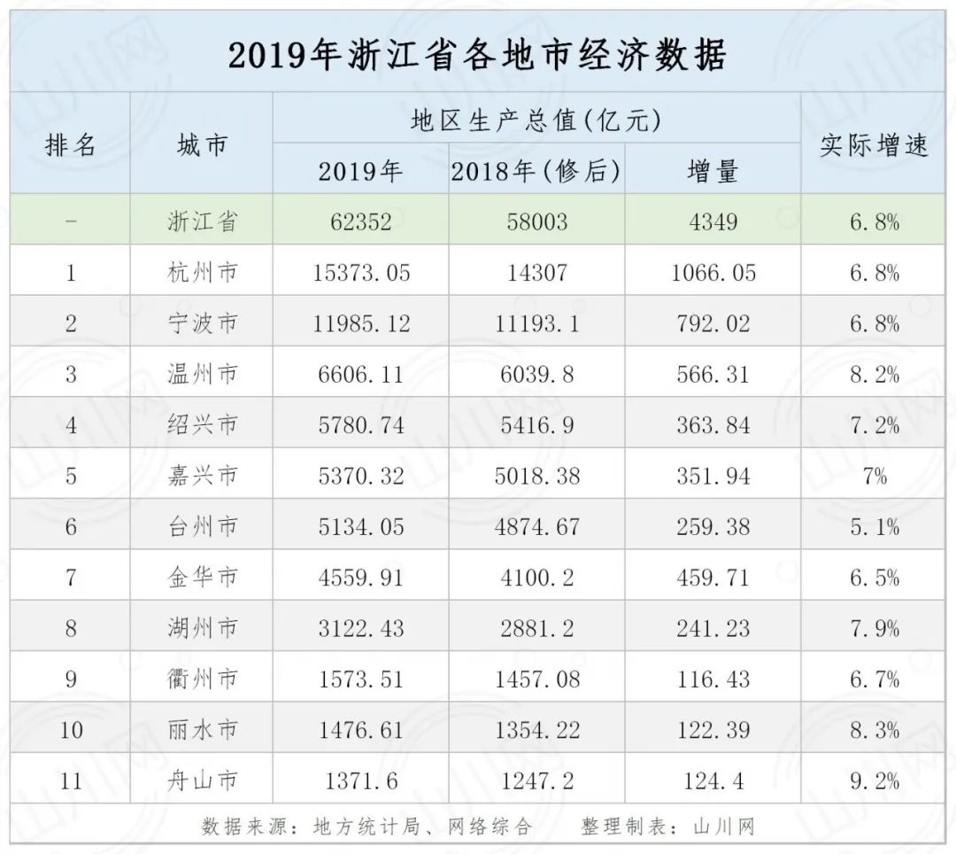 gdp杭州_一季度GDP同比下降6.8%