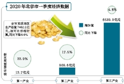 北京市gdp_万亿GDP城市一季报新一线城市增速领先