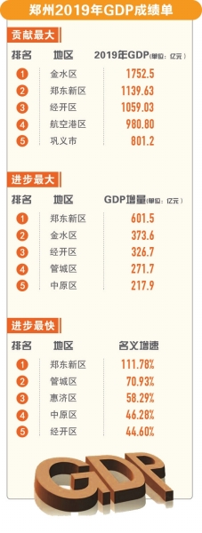 河南各市gdp_河南省2019年各市GDP：商丘升至第7