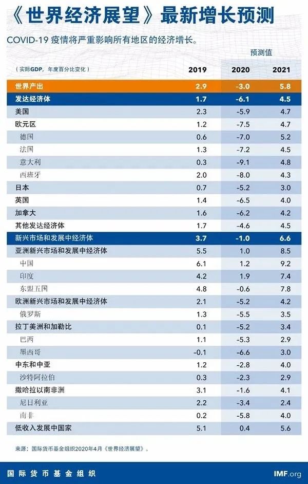 全球gdp_IMF经济展望报告：全球GDP将萎缩3% 面临历史级罕见衰退