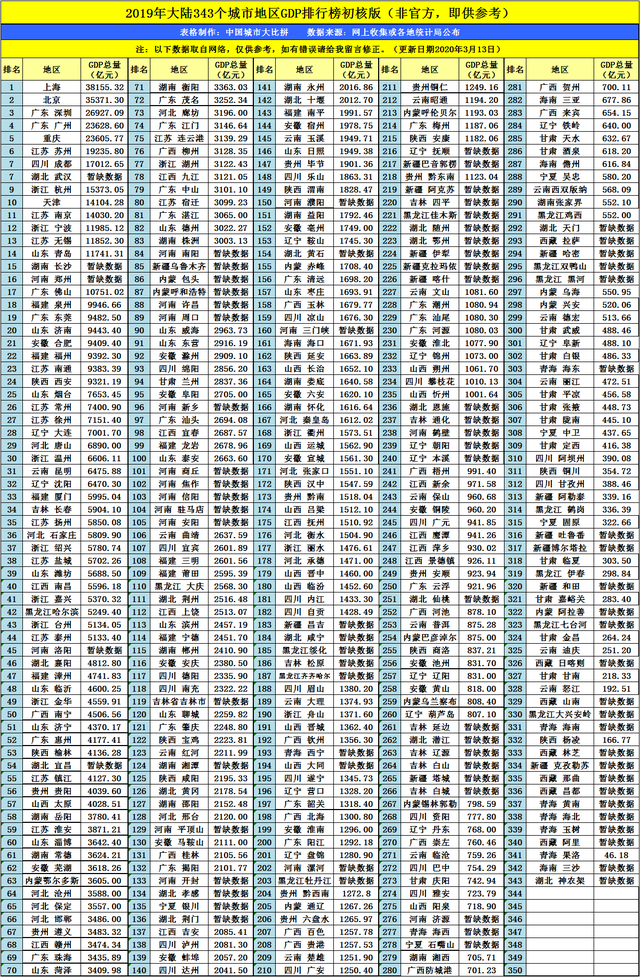 江苏城市gdp排名_一季度江苏省各城市GDP：南京增长1.6%、苏州下降8.3%,无锡呢？