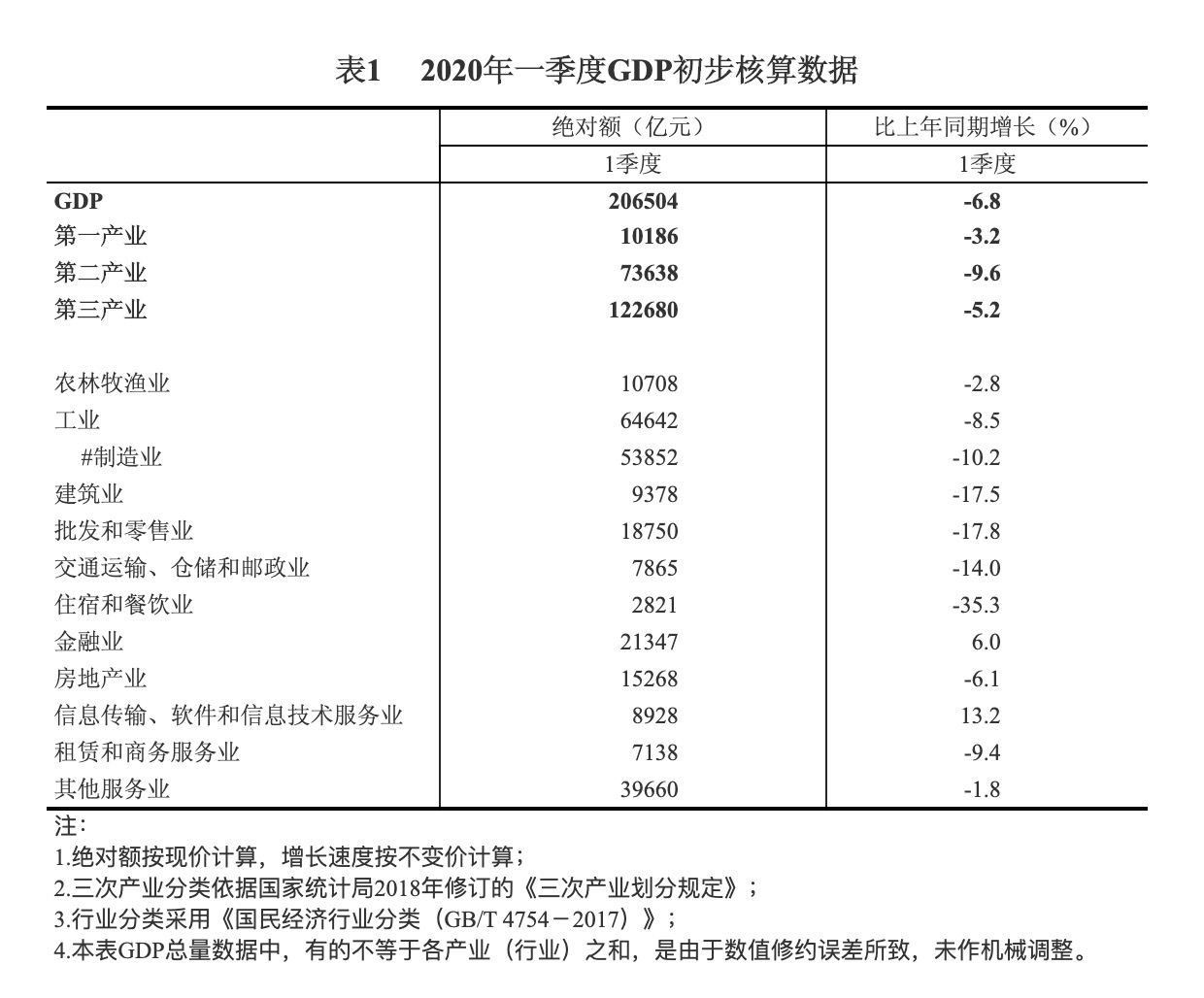 gdp房地产_深圳一季度GDP同比下降6.6%房地产投资逆市增长2.1%