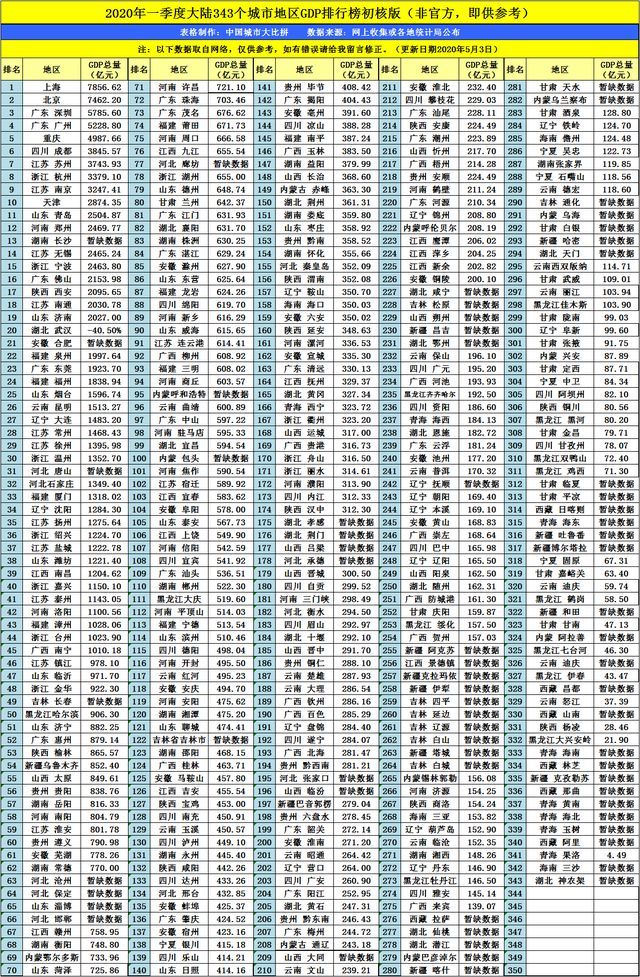 深圳的gdp_羊城广州的2020年一季度GDP出炉,甩开重庆,直追深圳