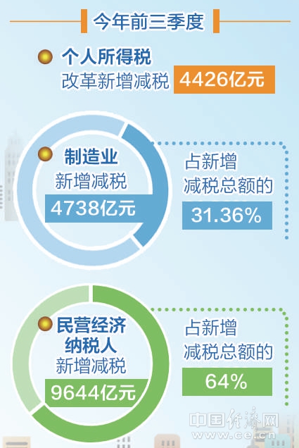 占gdp比重_安徽民营经济占全省GDP比重逾六成(2)