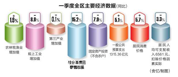 广西gdp_受疫情影响广西一季度GDP同比降3.3%