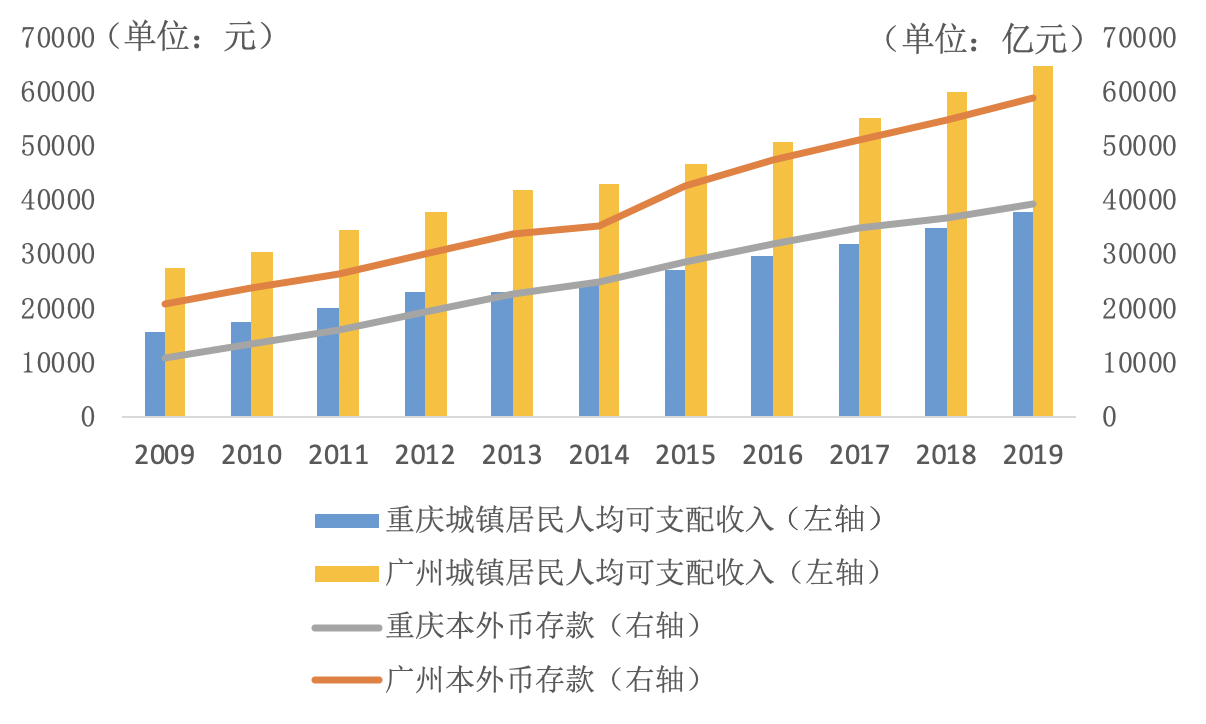 重庆gdp_西安人均GDP高于重庆,却经常有人觉得重庆更厉害,这是为何呢？(2)