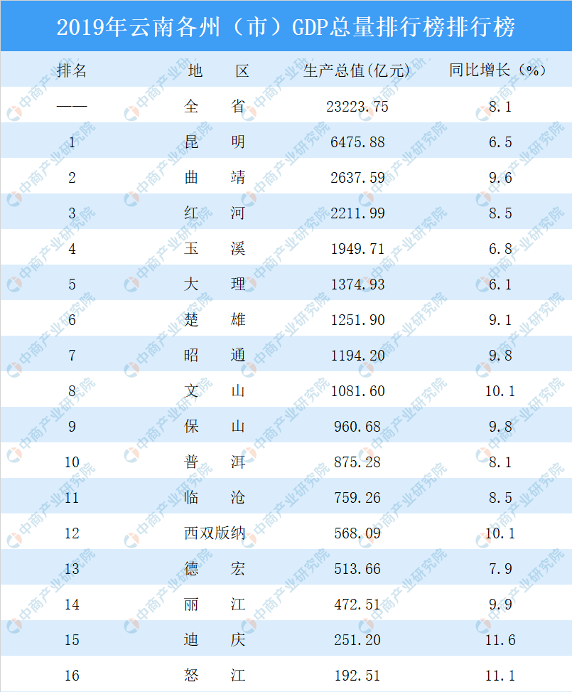 gdp排行榜_长三角盘点·经济篇|2019年城市GDP排行榜出炉：上海稳居第一,长...