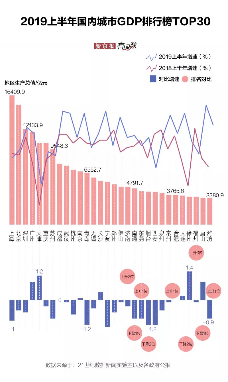 2017上半年gdp_上半年GDP同比增6.3%五位专家把脉经济运行走势