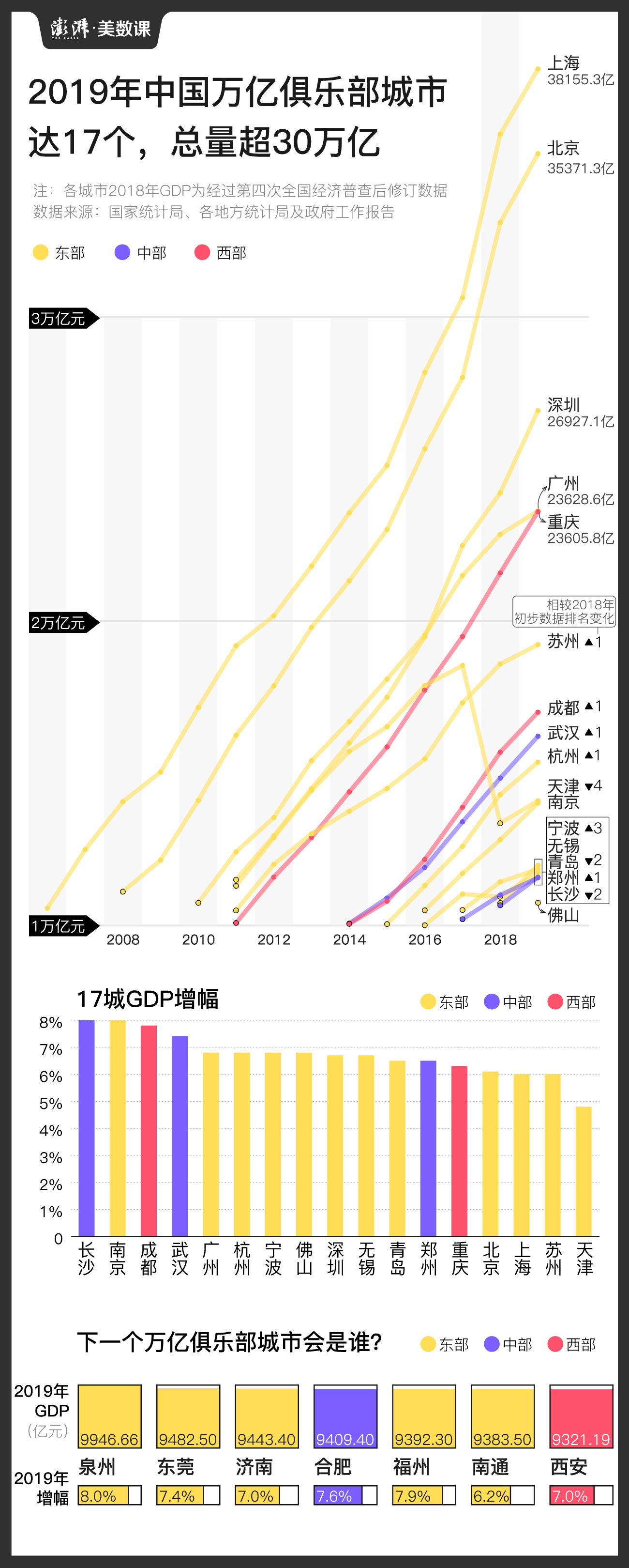 天津gdp排名_一季度GDP出炉：中西部展现“抗跌力”,天津增速又垫底