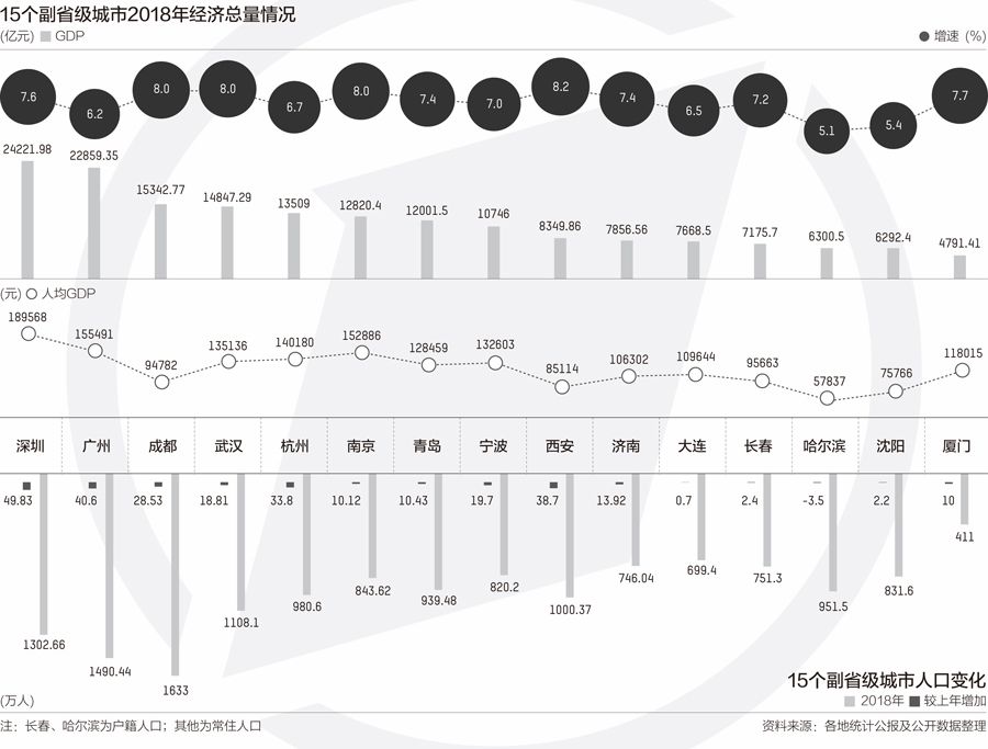 城市gdp排行_虔城赣州的2020年一季度GDP出炉,在江西省内排名第几？(2)