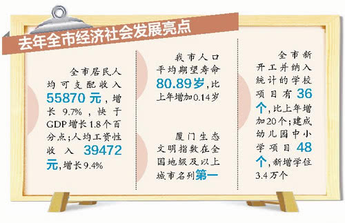 厦门gdp_GDP超福州厦门,常年霸居榜首,泉州为何不能成为福建的“苏州”