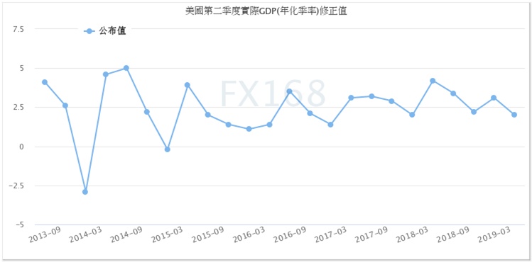 美国gdp数据_白宫经济顾问：预计美国二季度GDP萎缩40%,三季度反弹