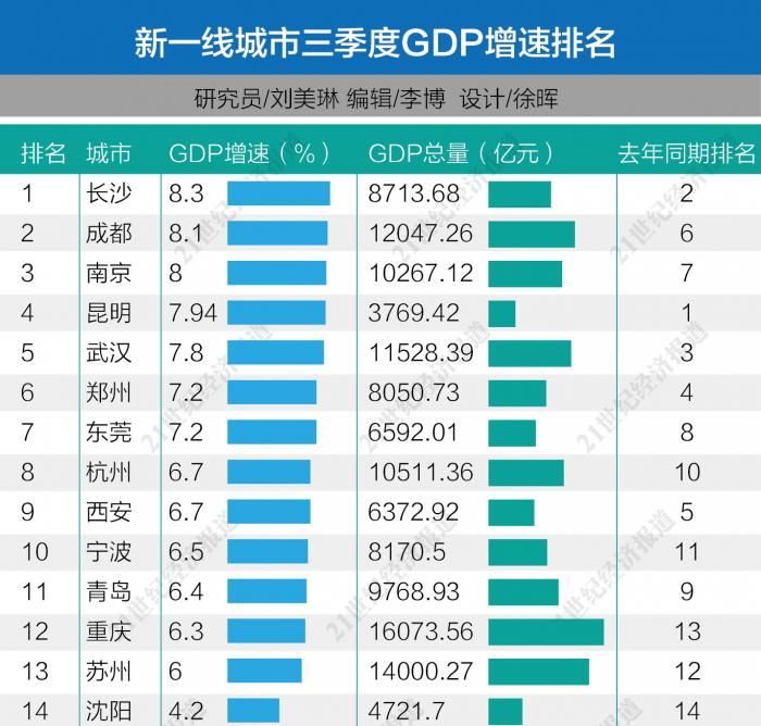 常州gdp_江苏常州19年实现GDP总值达7400.9亿元,那么全市经济表现如何？