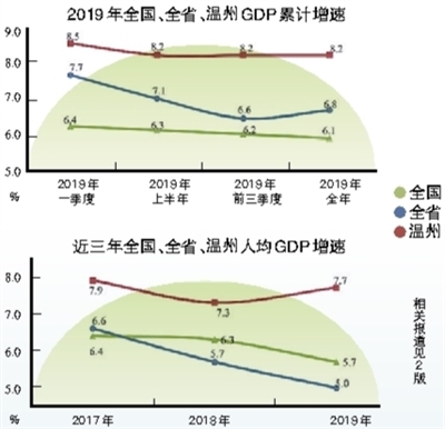 温州gdp_温州GDP2019全国排名第30位总量增速浙江省排行第3