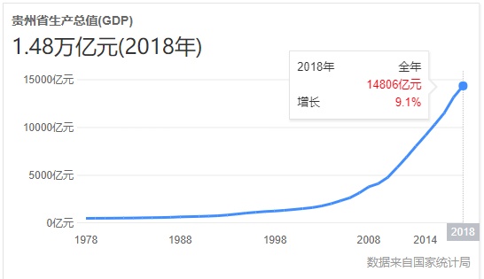 贵州gdp排名_贵州贵阳与云南昆明的2020年一季度GDP出炉,两者成绩如何？