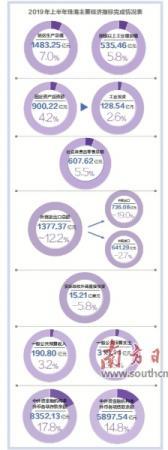 珠海gdp_2019珠海gdp总量多少？港澳台投资增长21%