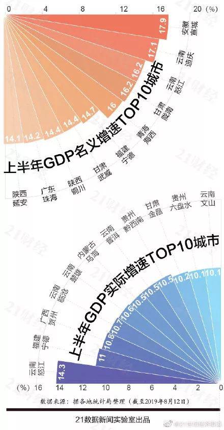 新疆gdp排名_解析新疆的经济发展：GDP总量调高,人均GDP仍未达到历史较好水平(2)