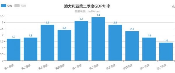 澳大利亚gdp_澳洲联储货币政策声明：预计今年澳大利亚GDP将萎缩6%(2)