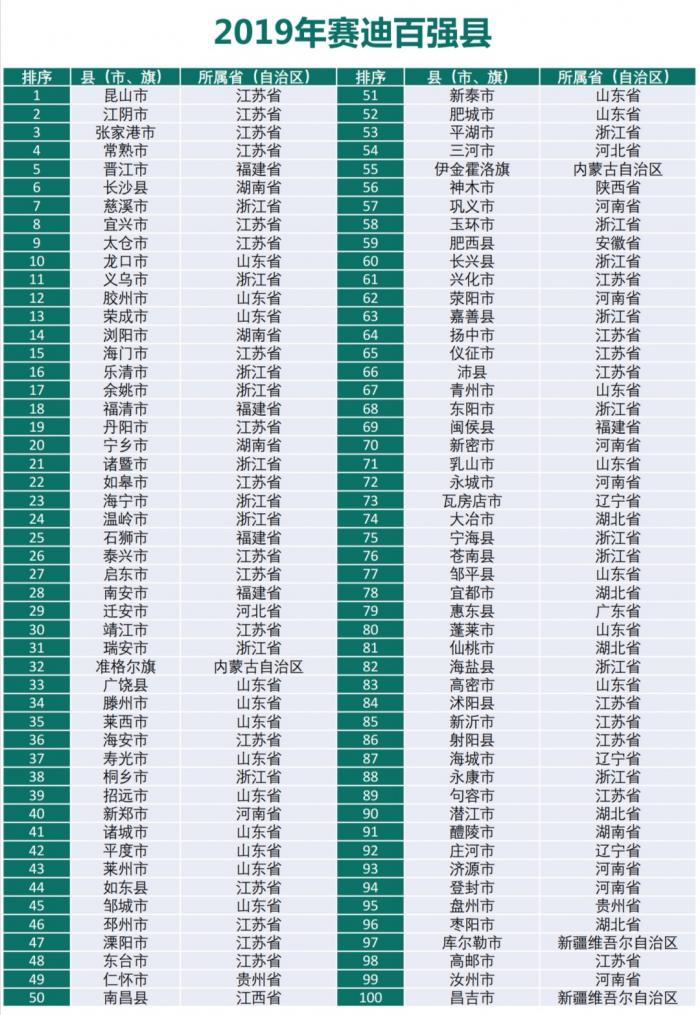 gdp百强县_江苏可能被上海合并的城市：GDP破4000亿元,15年蝉联百强县之首(2)