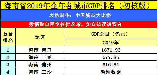 三亚gdp_国内最尴尬的旅游城市,房价直逼北上广,可GDP却只有其零头