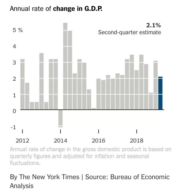 2018年gdp预测_美国2018年GDP增长低于预期,未能破3%