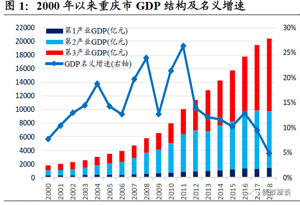 重庆各区gdp_2019重庆各区县GDP排名出炉,永川表现亮眼,排名上升