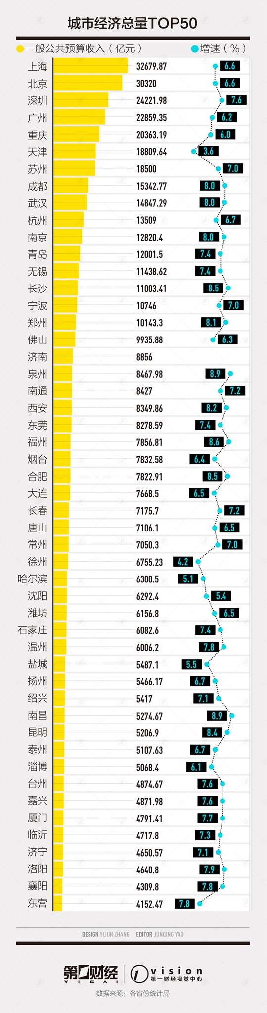 河南各市gdp_河南省2019年各市GDP：商丘升至第7(2)