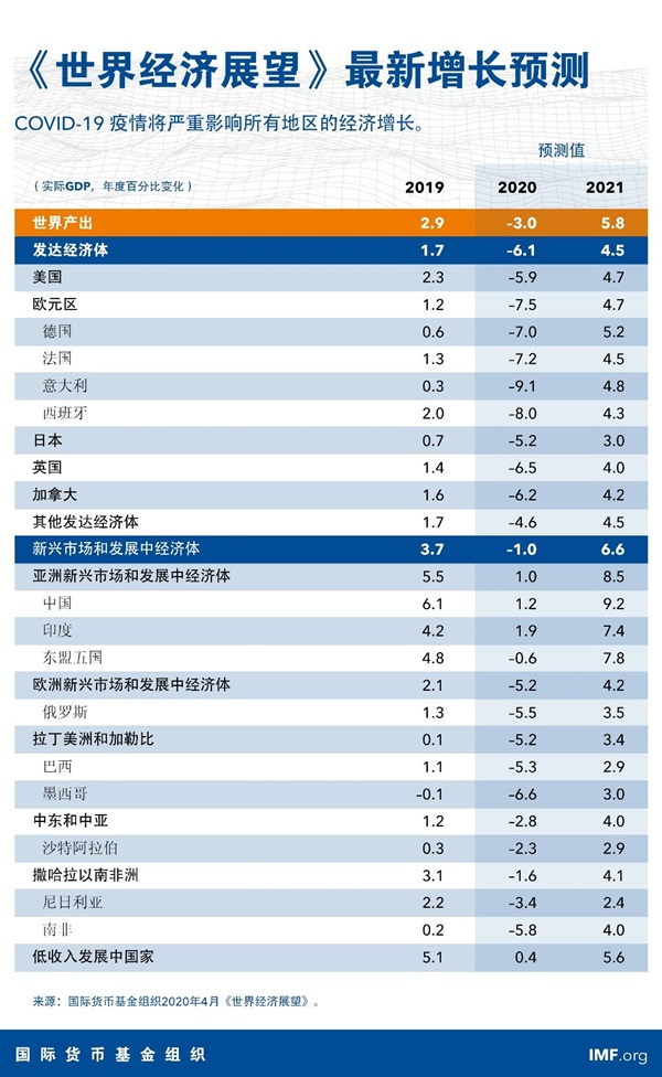 世界银行gdp_IMF、世行等机构预测：今年全球GDP增速将为负值