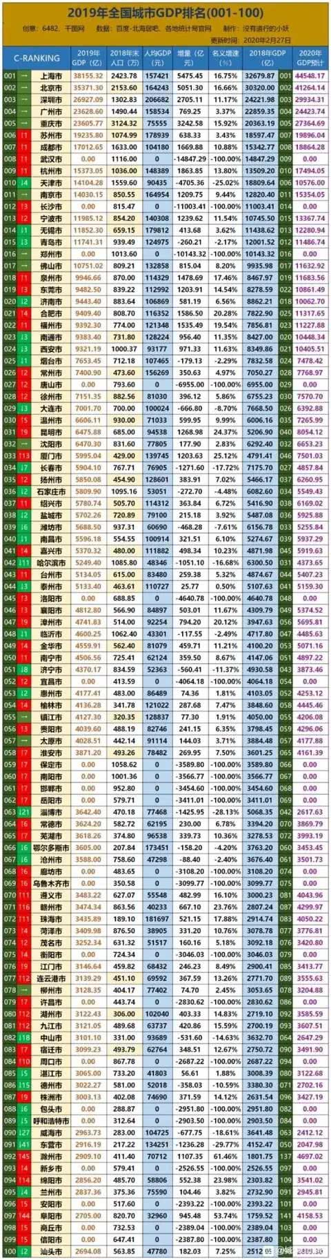 永州gdp_2019全国300强城市GDP排名,看看我们的家乡永州排多少？