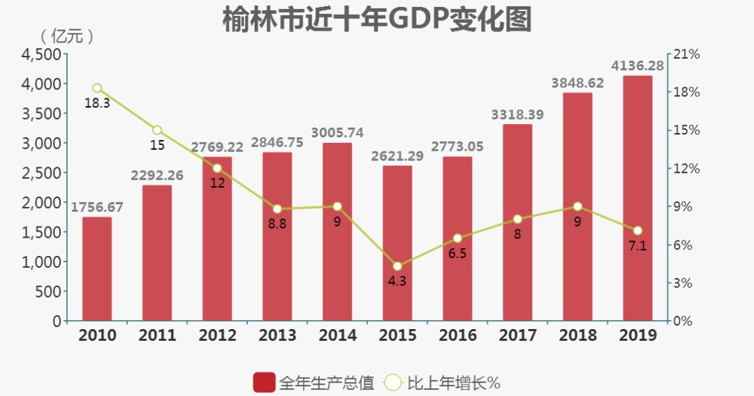 榆林gdp_2020年一季度榆林GDP增速全省第一同比增长4.2%