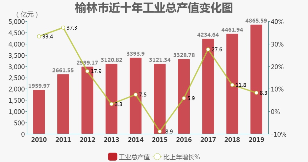 榆林gdp_2020年一季度榆林GDP增速全省第一同比增长4.2%