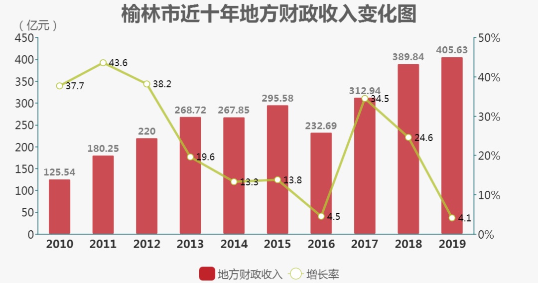 榆林gdp_2020年一季度榆林GDP增速全省第一同比增长4.2%