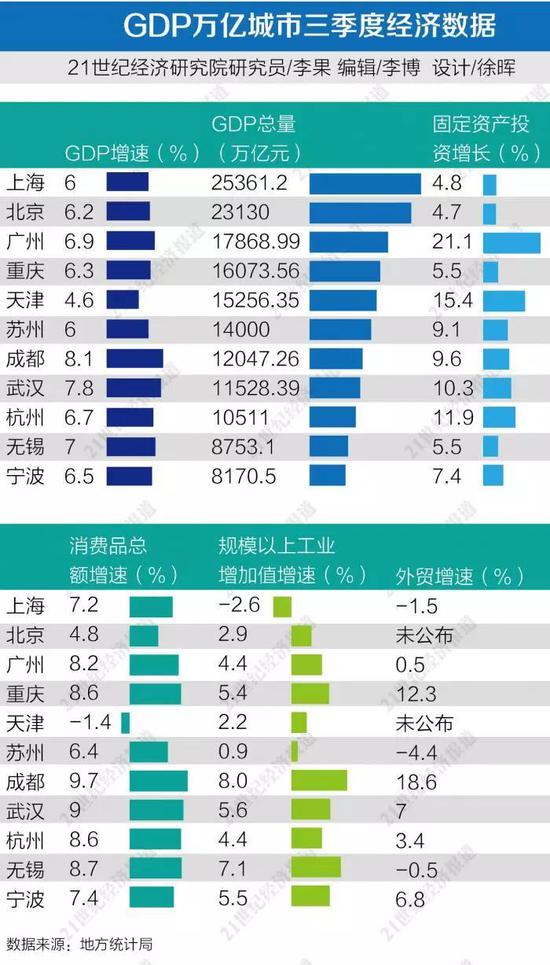 gdp万亿_万亿GDP城市一季报新一线城市增速领先